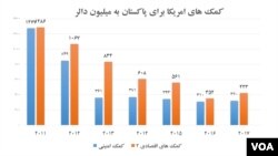 کمک های ایالات متحده برای پاکستان نسبت به سال های گذشته، کاهش قابل ملاحظه یافته است