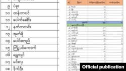 Stay at Homes ထပ်တိုးထားသော မြို့နယ်များ
