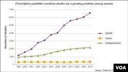 Prescription painkillers, death among women