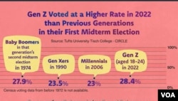 Grafik perbandingan pemilih muda dalam Pilpres Amerika Serikat (VOA)