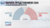 Хто здобуде більшість в Палаті представників США, поки невідомо