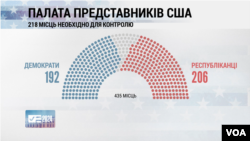 Хто здобуде більшість в Палаті представників США, поки невідомо