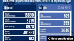 İyunun 27-də COVID-19 statistikası