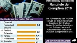 Transparency International's annual survey of the least and most corrupt countries in the world, released on 26 Oct. 2010.