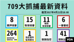 香港中国维权律师关注组图片 709抓捕案最新统计