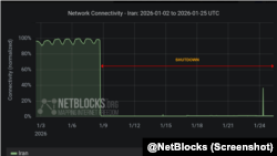 نمودار قطع شدن ۴۰۰ ساعته اینترنت در ایران (نت‌بلاکس)