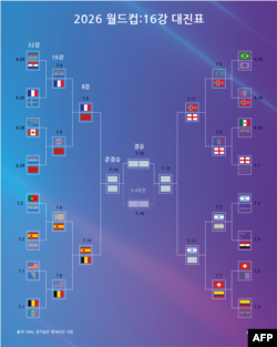 2026 피파 월드컵 16강 대진표 (미 동부 시간 7월 7일 기준)