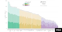 این نمودار «خانه آزادی» وضعیت آزادی اینترنت در کشورها را رده بندی کرده است.
