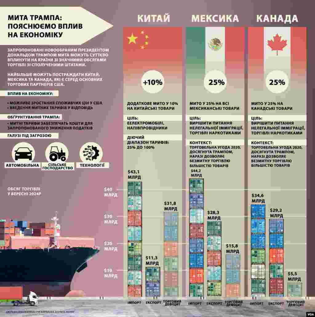 Мита Трампа: пояснюємо вплив на економіку
