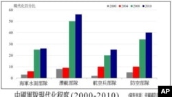 美官員﹕中國軍事擴張影響區域穩定