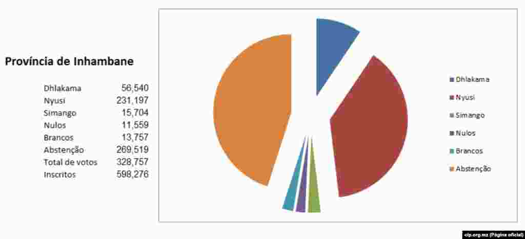 Resultados Provincia Inhambane a 22 de Outubro 2014