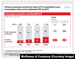 中國消費者在世界奢侈品消費中所佔的比重2012年為27%，2015年預計將達到34% （來源：麥肯錫管理咨詢公司）