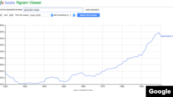 Graduated College NGram