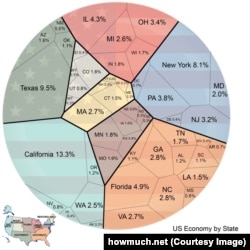 Економіка США. "Внески" штатів