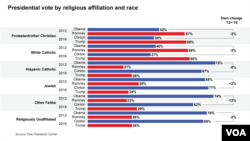 Presidential Vote by Religious Affiliation and Race