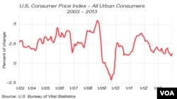 U.S. Consumer Price Index, 2003 - 2013