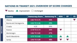 Učinak zemalja Zapadnog Balkana u izveštaju "Zemlje u tranziciji" nevladine organizacije Fridom haus (države nisu predstavljene po redosledu - već po abecednom redu)