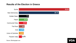 Results of the Election in Greece