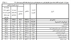 شاخص قیمت کالاها در ایران