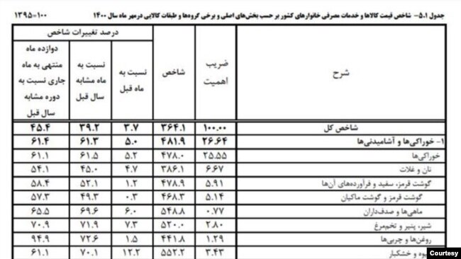 شاخص قیمت کالاها در ایران