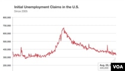 Solicitudes de beneficios por desempleo en Estados Unidos.