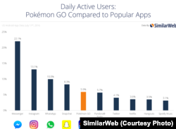 A graph comparing daily active users of Pokemon Go and other popular Apps