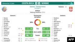 Feuille de match et statistiques du match Costa Rica 0 - 1 Serbie du groupe E du Mondial 2018