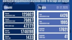 Dekabrın 1-nə COVİD-19 statistikası