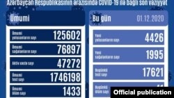 Dekabrın 1-nə COVİD-19 statistikası