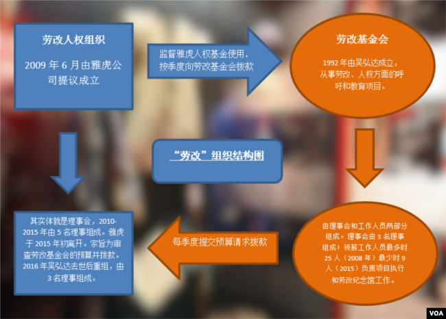“劳改”组织结构图 (方冰制作)