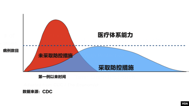 新冠病毒确诊病例数目的“增长指数曲线”。