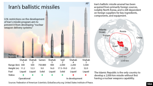 Image result for iran missile program