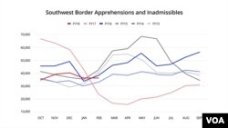 Southwest Border Apprehensions Inadmissibles.
