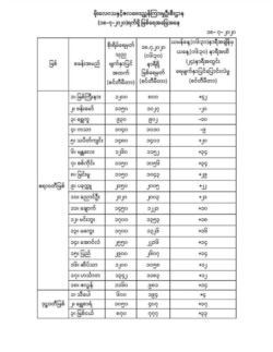 မြို့အလိုက် မြစ်ရေကြီးနိုင်တဲ့ အခြေအနေ သတိပေးချက်။ (ဇူလိုင် ၁၈၊ ၂၀၂၀။ ဓာတ်ပုံ - မိုးလေဝသနှင့် ဇလဗေဒညွှန်ကြားမှု ဦးစီးဌာန)