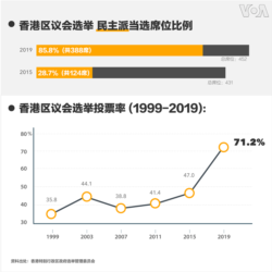 香港区议会选举结果席位比例及投票率。