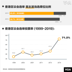 香港区议会选举结果席位比例及投票率
