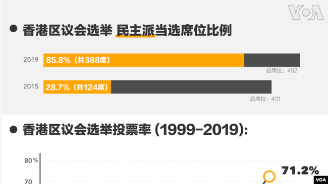 香港区议会选举结果席位比例及投票率。