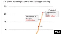 U.S. debt ceiling