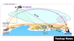 한국 군이 30일 공개한 한국형 미사일 방어 체계 개념도. 북한이 발사한 탄도미사일을 조기경보위성으로 감지하고, 수 분 내에 요격한다는 개념이다.