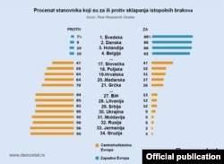 Rezultati straživanja Pju risrč centra (Pew Research Center) iz SAD (Grafika: Demostat.rs)