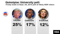 Quinnipiac University poll, Trump leads among likely GOP voters, Sept. 24, 2015