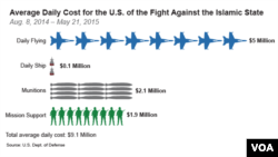 Average Daily Cost for the U.S. of the Fight Against Islamic State