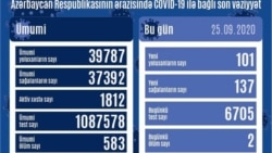 Sentyabrın 25-də COVİD-19 statistikası