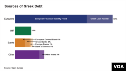 Sources of Greek Debt
