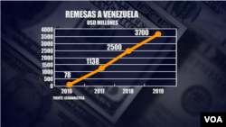 Después del petróleo, las remesas se consolidaron como la principal fuente de ingresos de Venezuela.