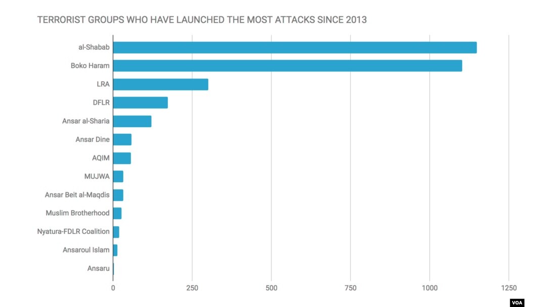 Terrorism Deaths: Terrorist Groups That Have Launched the Most Attacks in Africa Since 2013