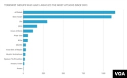 Terrorism Deaths: Terrorist Groups That Have Launched the Most Attacks in Africa Since 2013