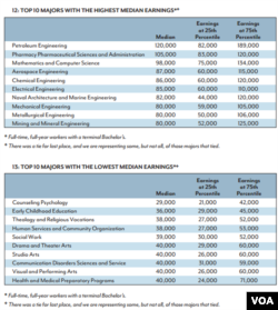 Economic Value of College Majors by Georgetown University Center on Education and the Workforce.