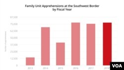 Family Unit Apprehensions at the Southwest Border by Fiscal Year