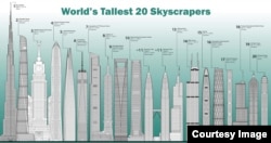 World's Tallest 20 Skyscrapers. (Copyright photo courtesy of CTBUH)